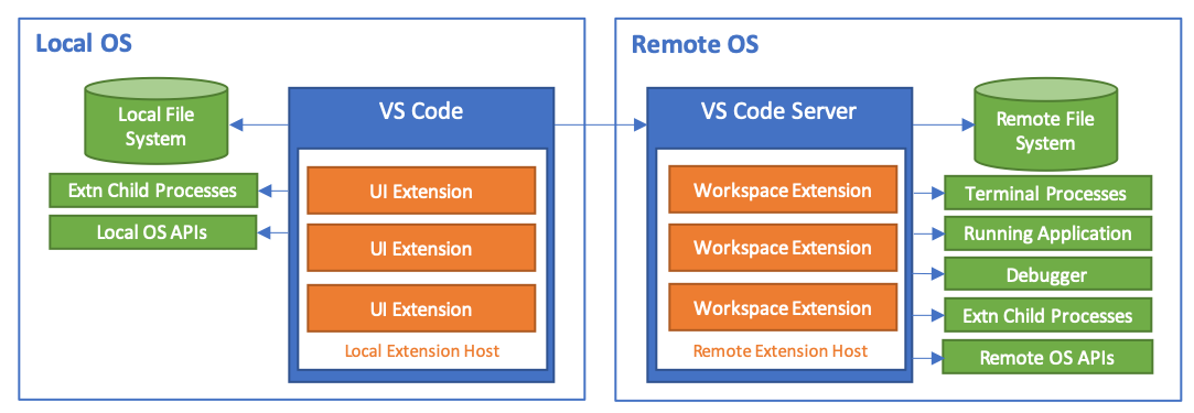 VS Code Remote SSH