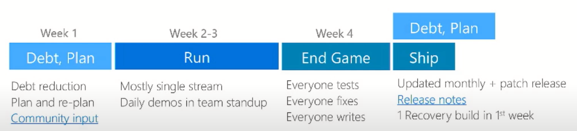 release cycle