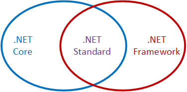 .NET Venn diagram