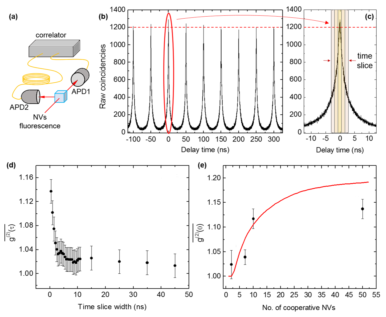 g2^{bar}(\tau) measurements