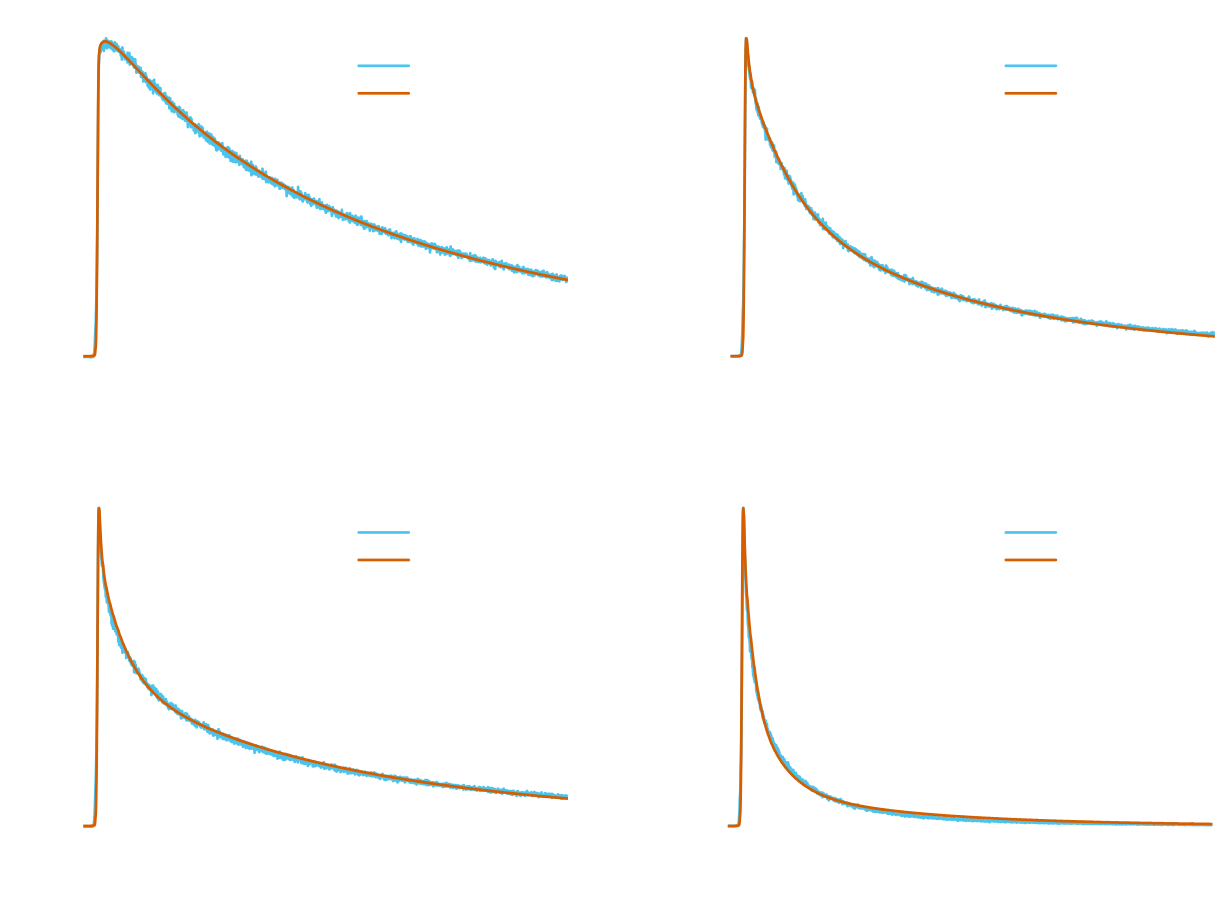 Model fits for SR data