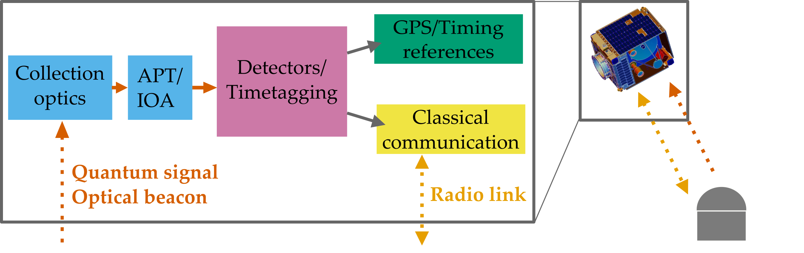 Reciever payload schematic